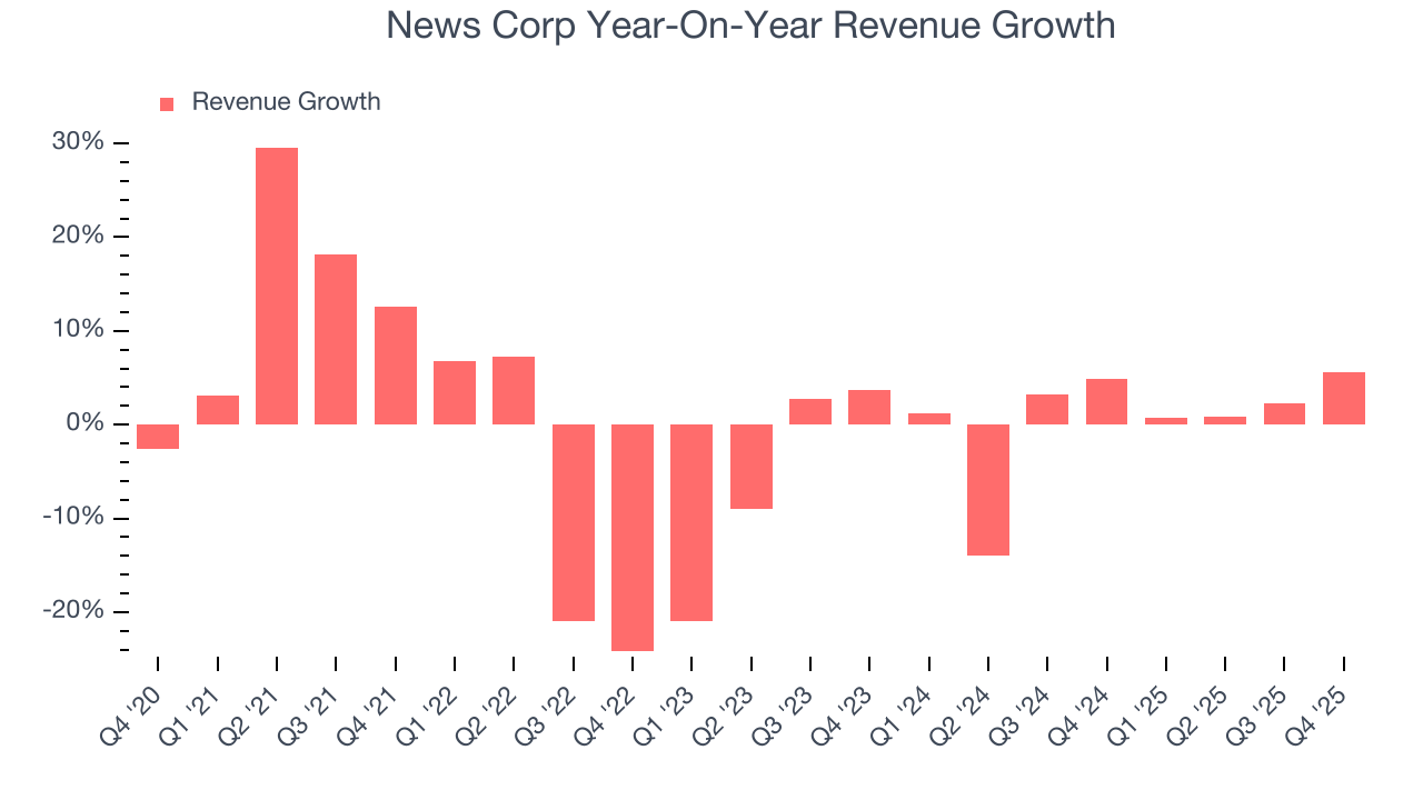 News Corp Year-On-Year Revenue Growth