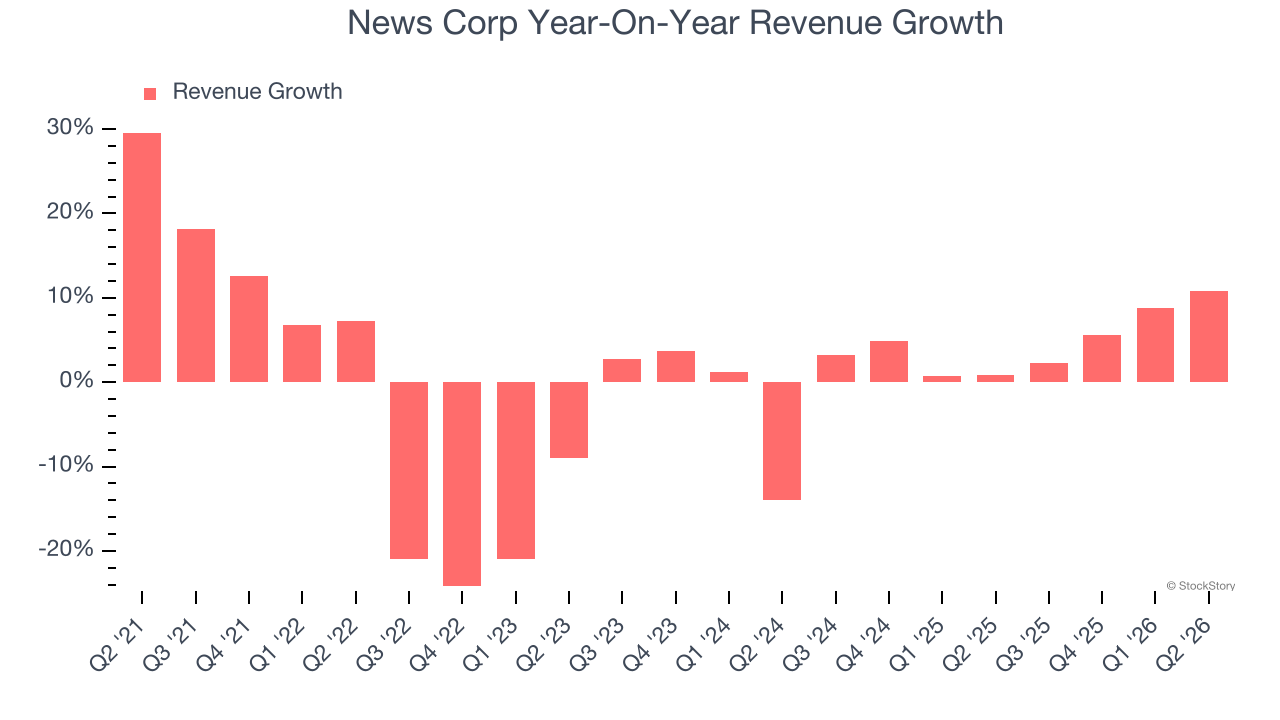 News Corp Year-On-Year Revenue Growth