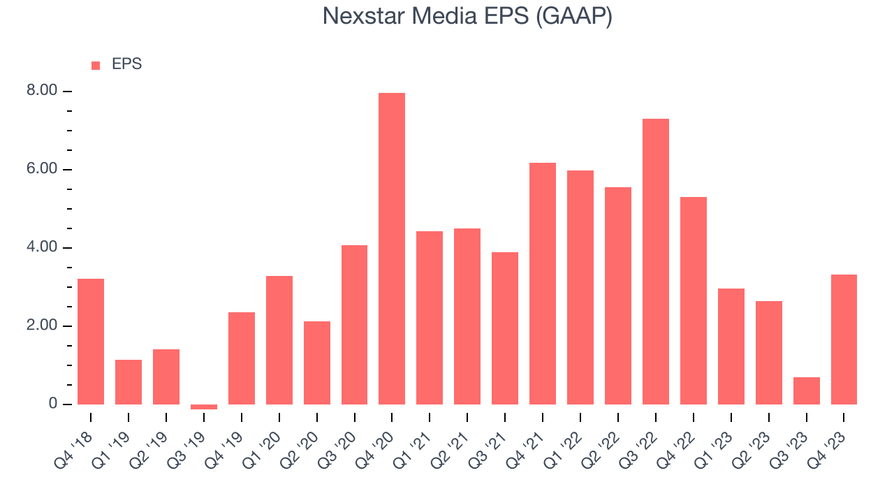 Nexstar Media EPS (GAAP)