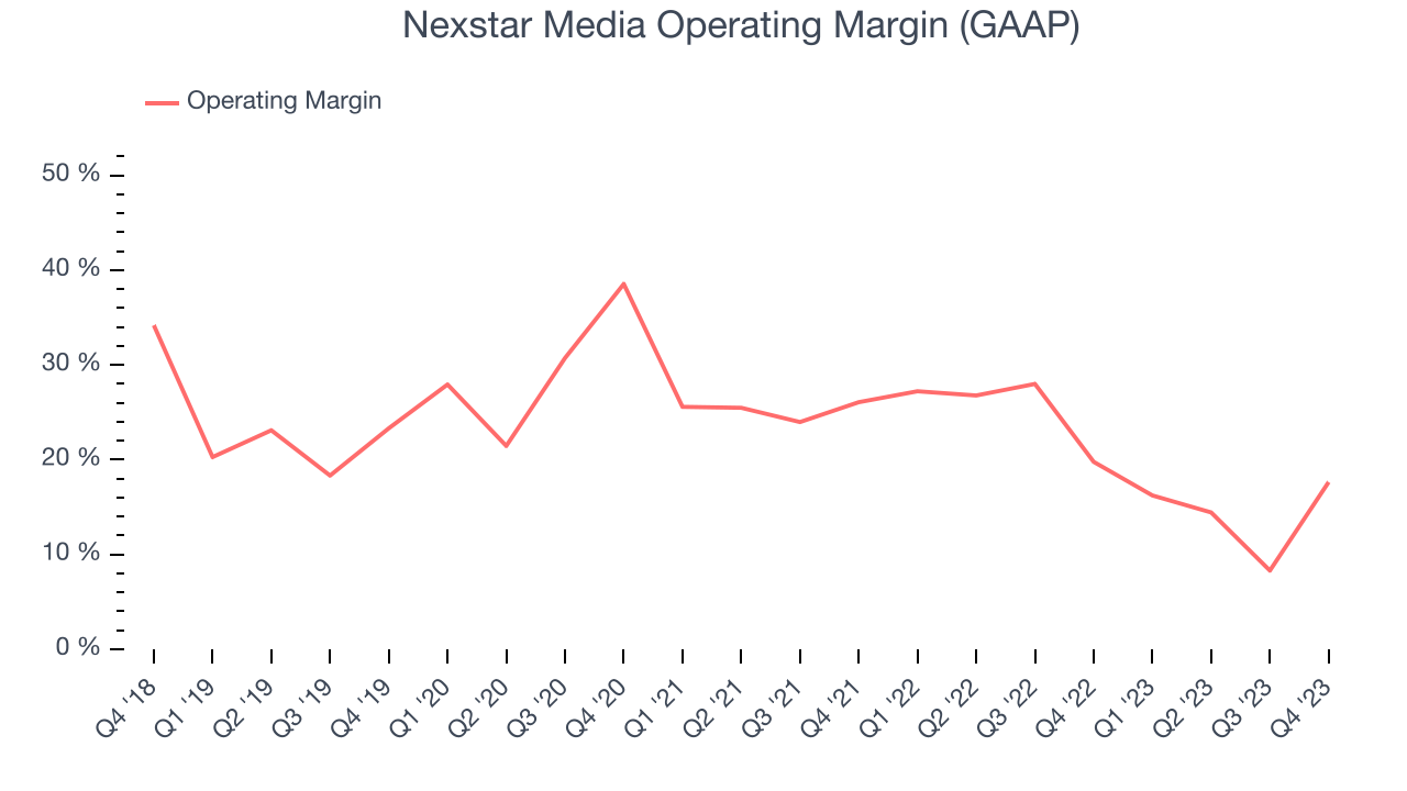 Nexstar Media Operating Margin (GAAP)