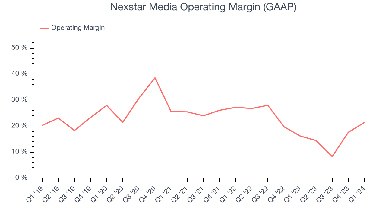 Nexstar Media Operating Margin (GAAP)