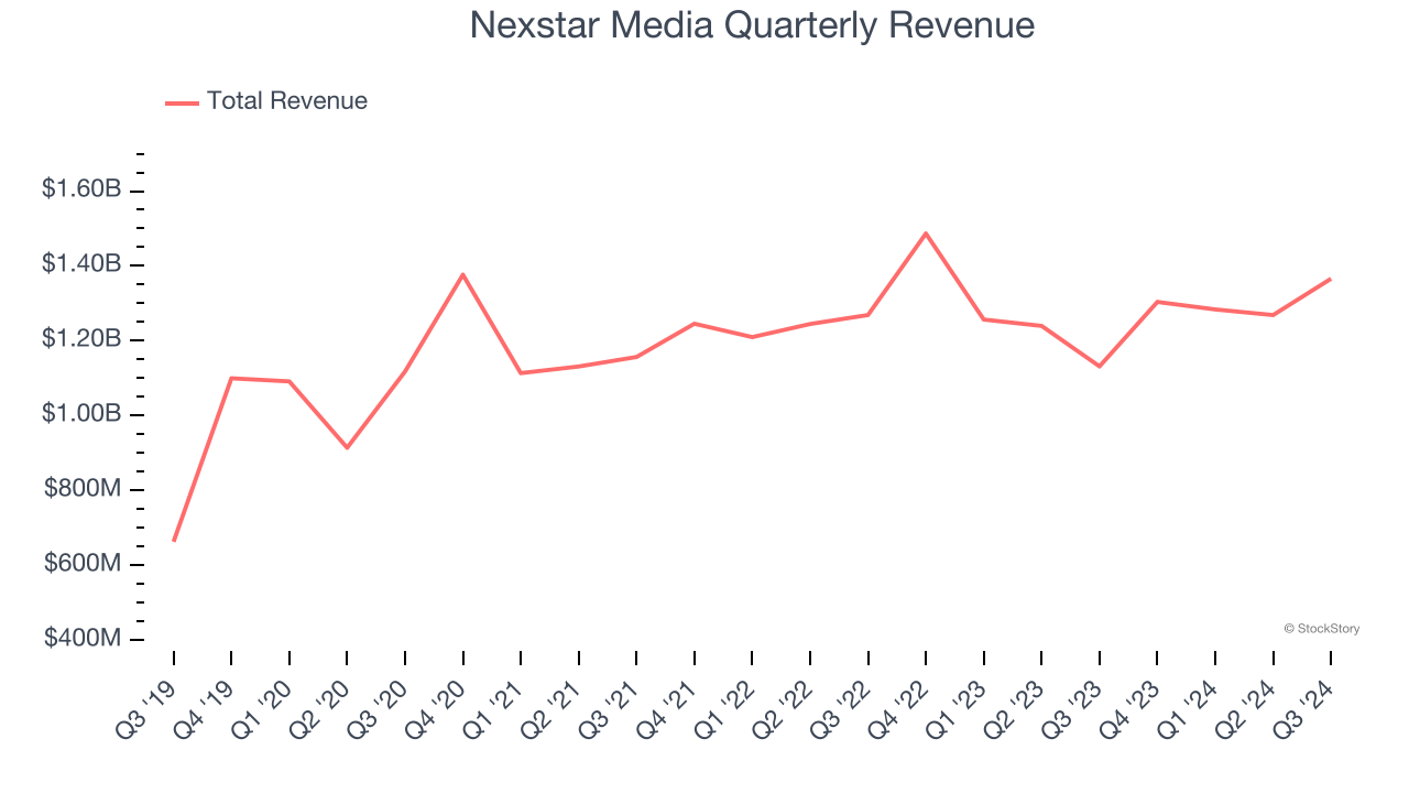 Nexstar Media Quarterly Revenue