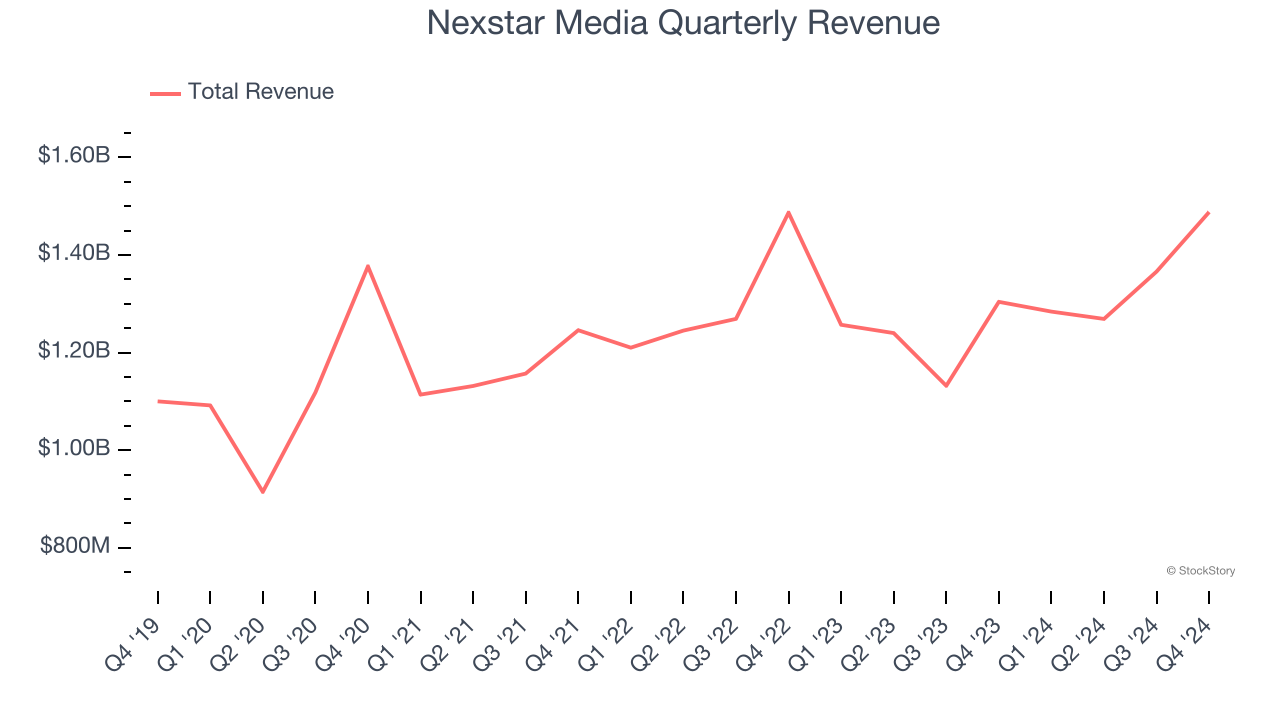 Nexstar Media Quarterly Revenue