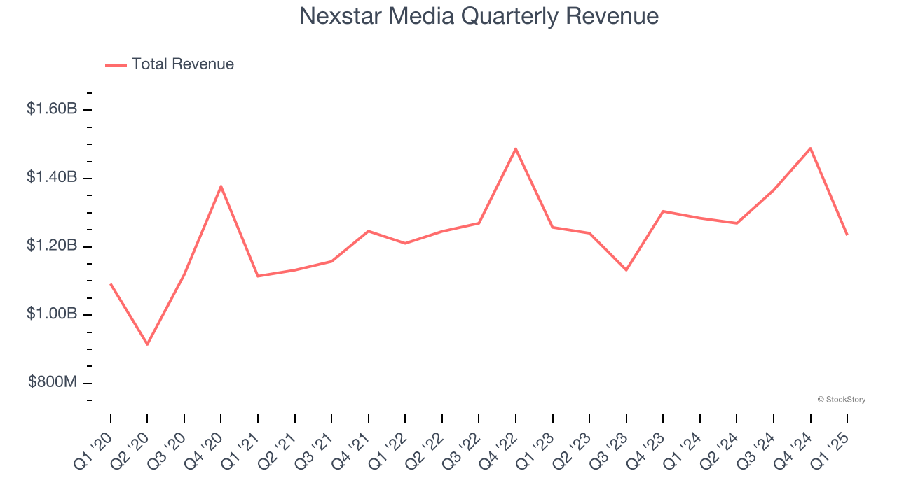 Nexstar Media Quarterly Revenue