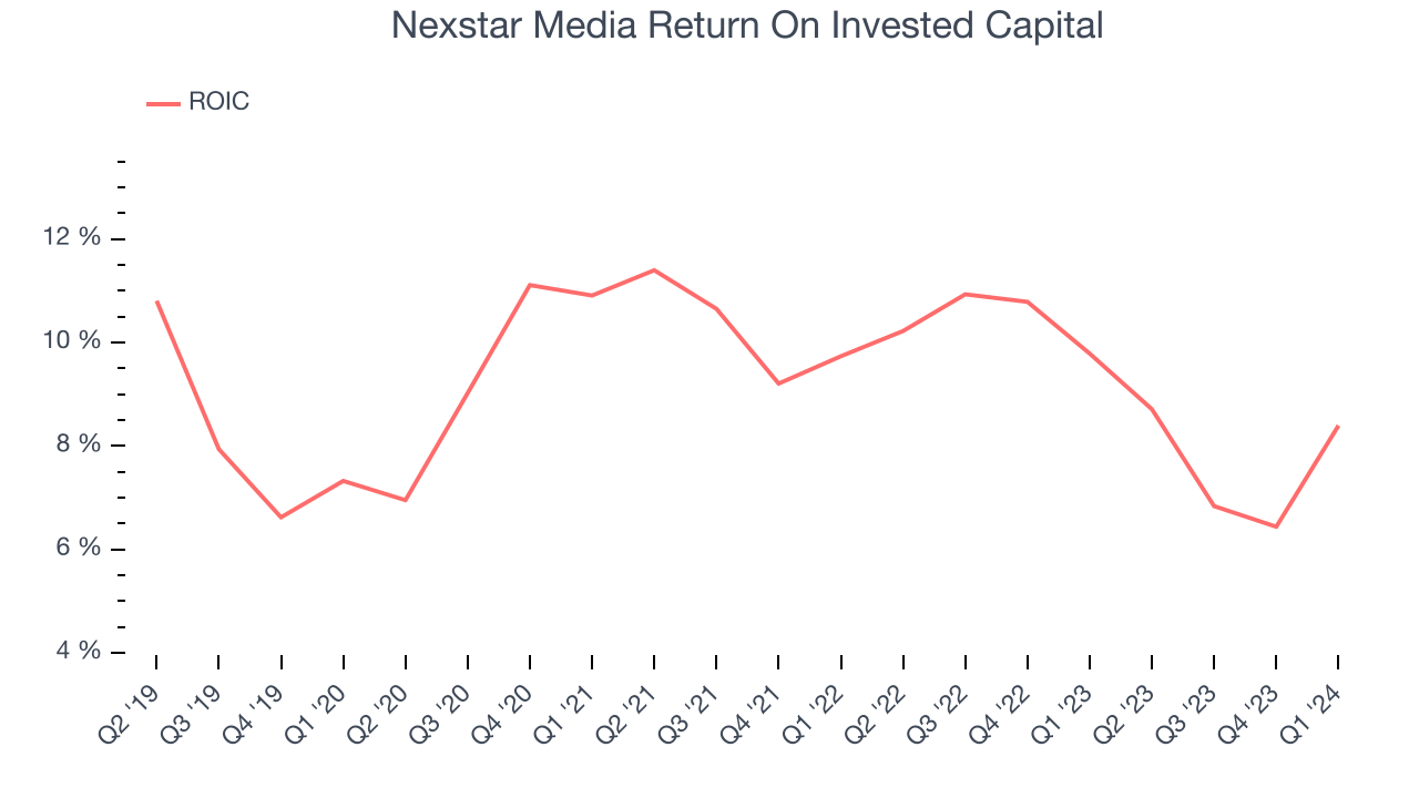 Nexstar Media Return On Invested Capital