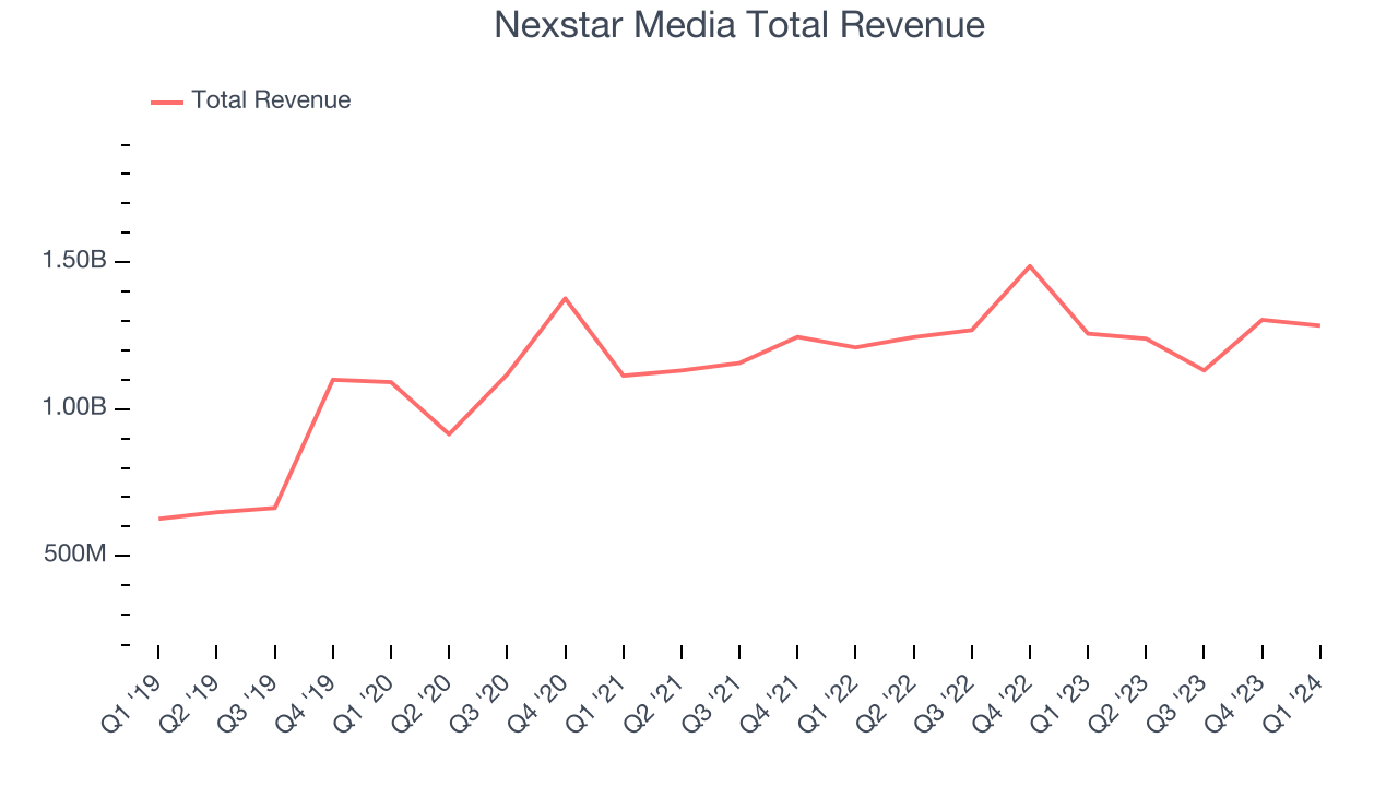 Nexstar Media Total Revenue