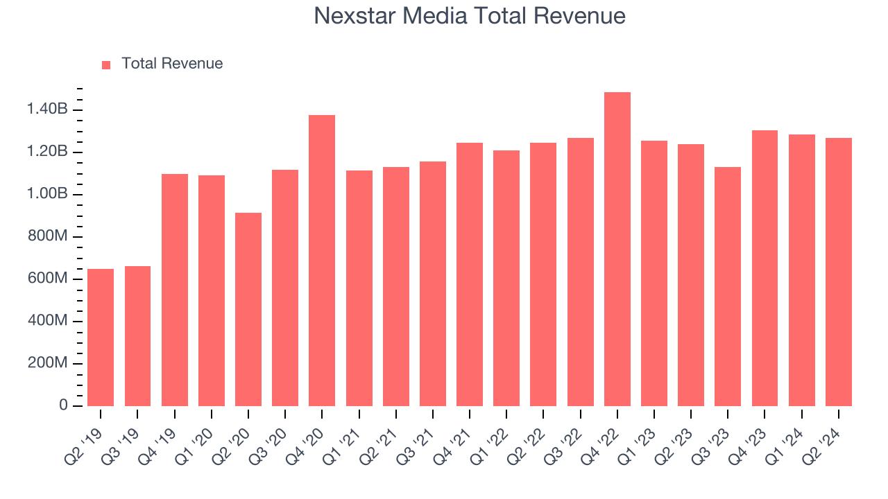 Nexstar Media Total Revenue