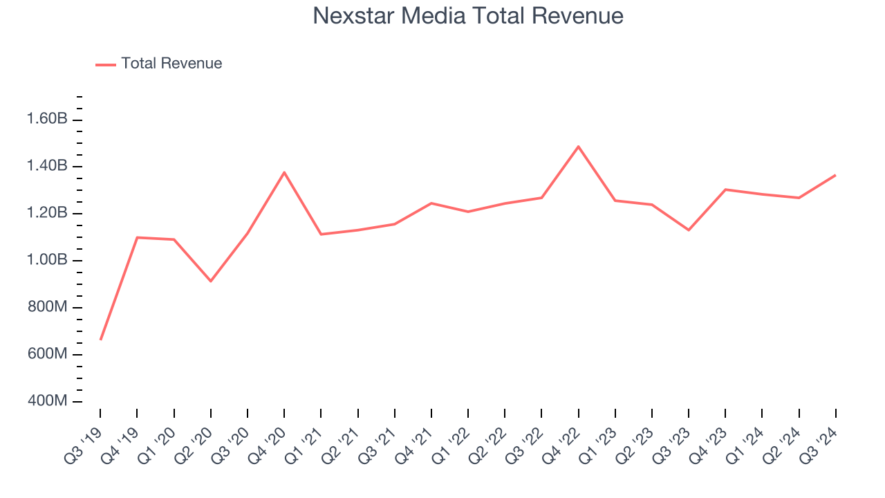 Nexstar Media Total Revenue