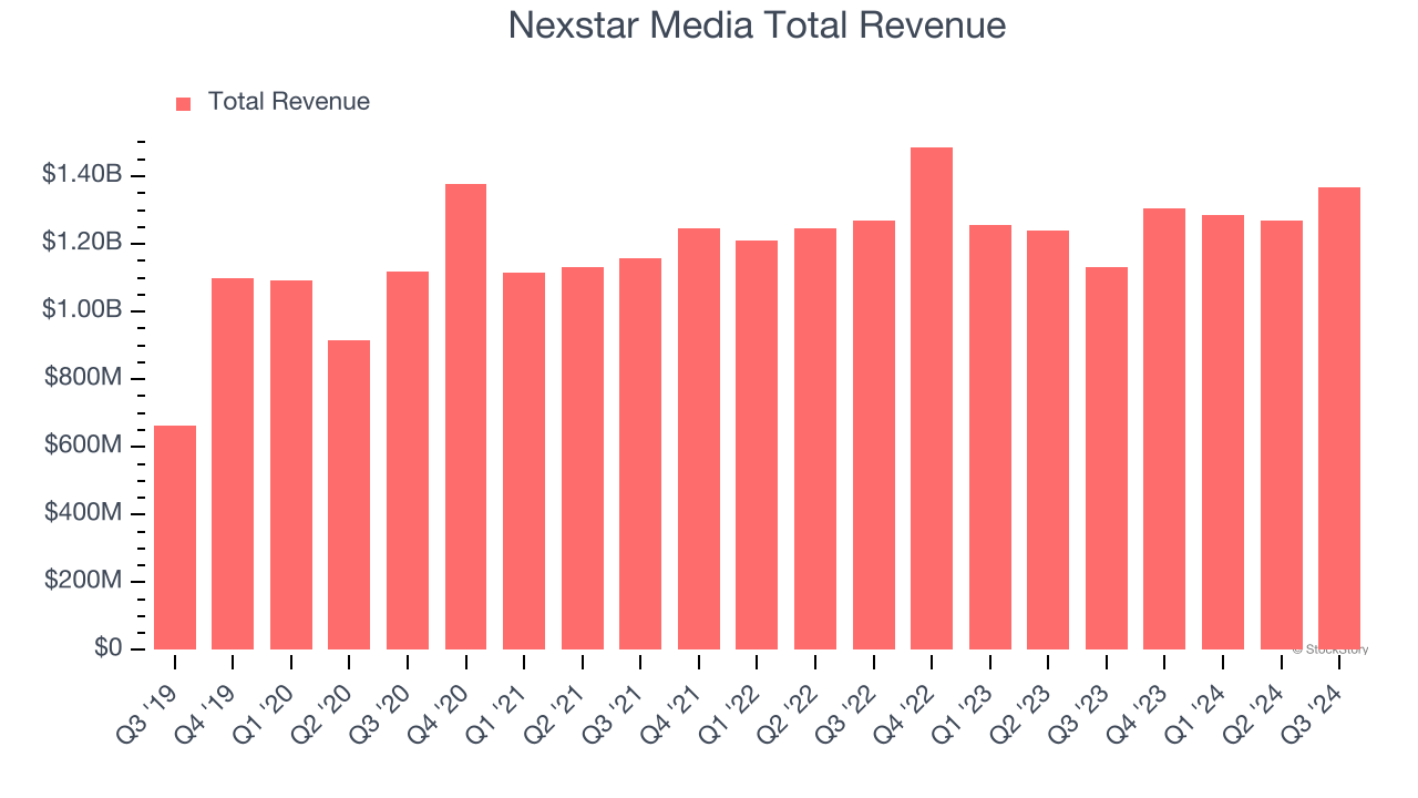 Nexstar Media Total Revenue