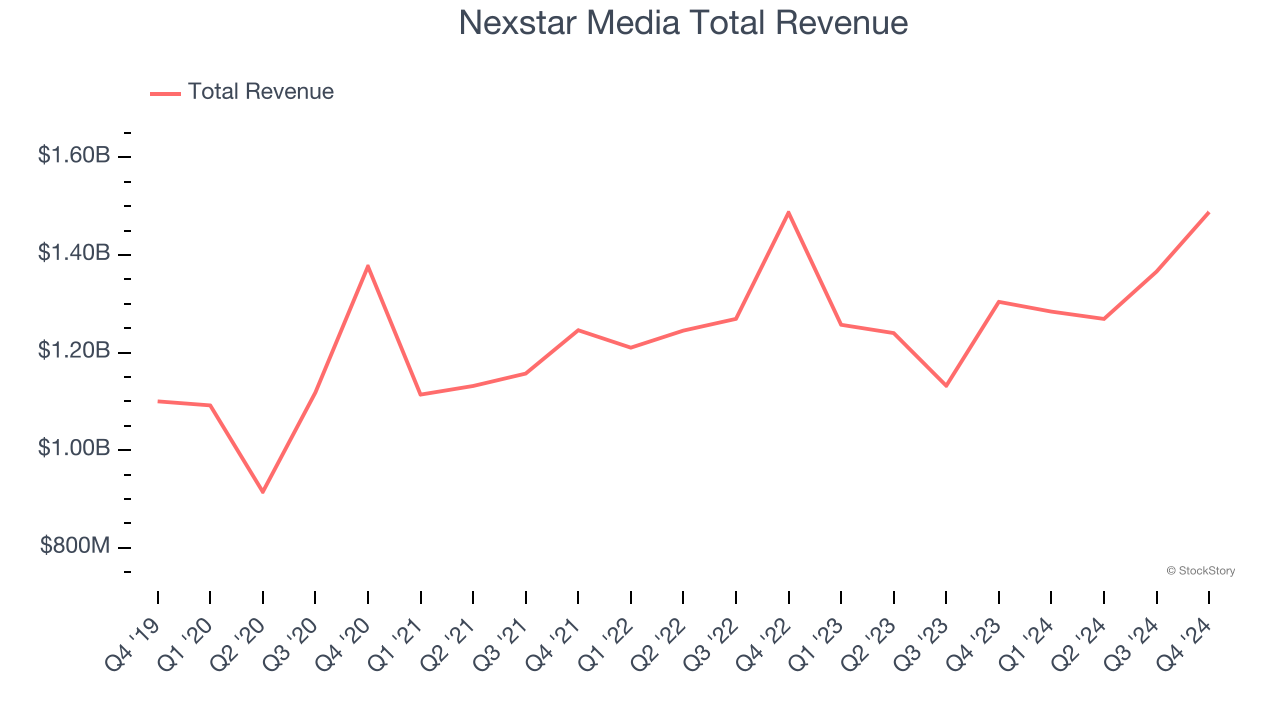 Nexstar Media Total Revenue