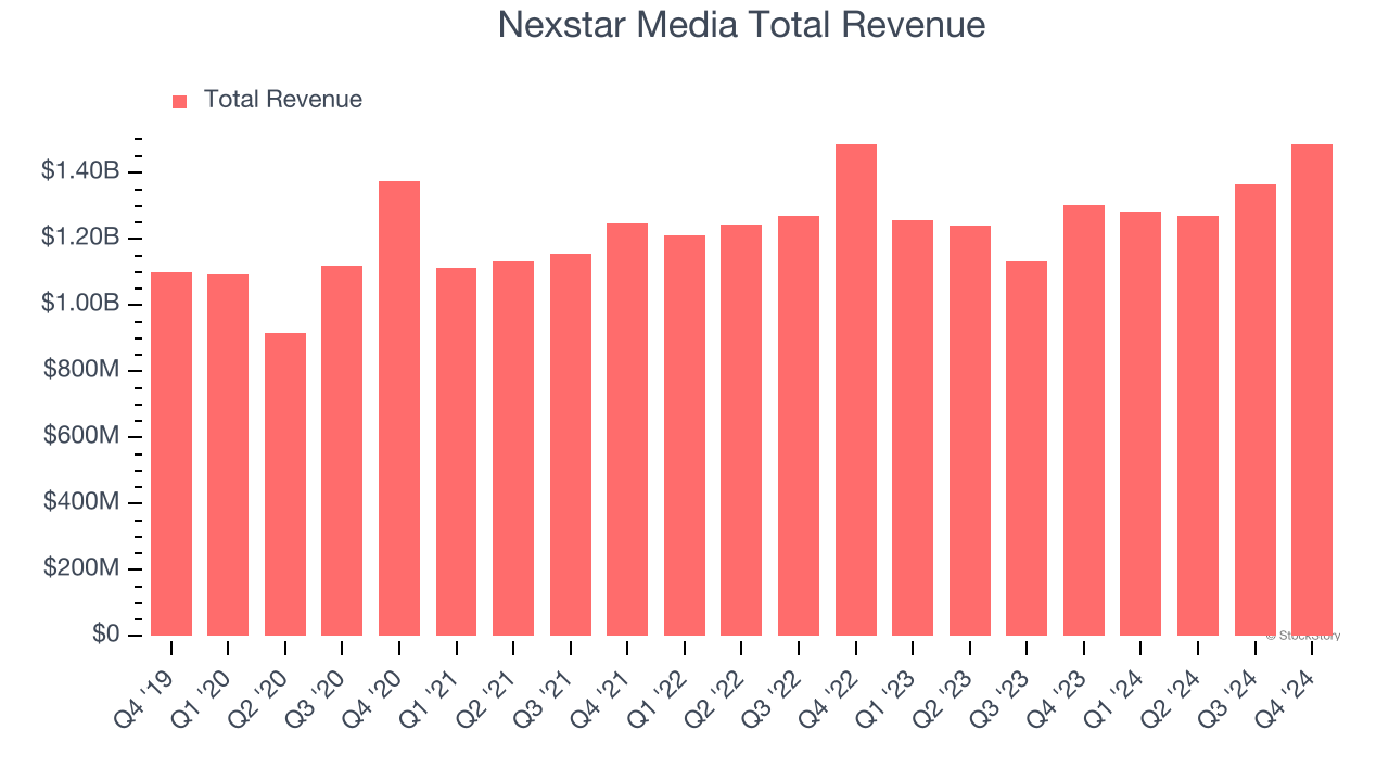 Nexstar Media Total Revenue
