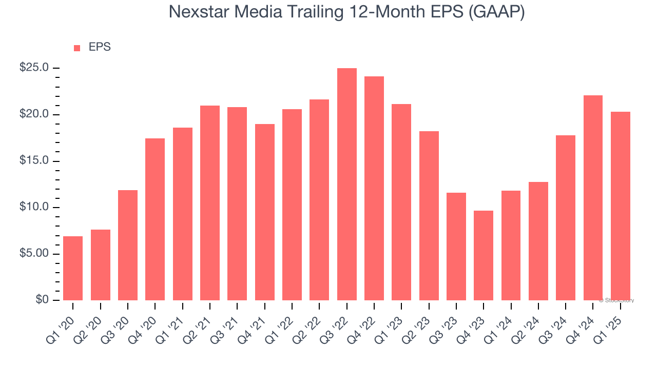 Nexstar Media Trailing 12-Month EPS (GAAP)