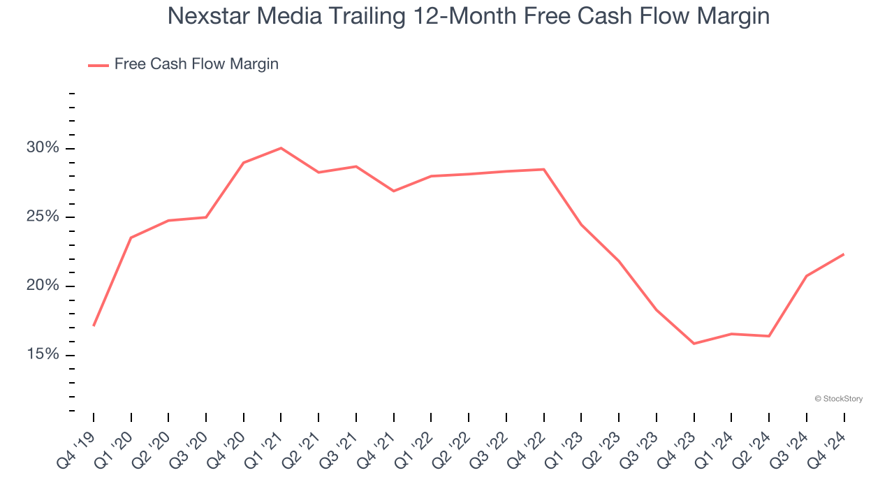 Nexstar Media Trailing 12-Month Free Cash Flow Margin