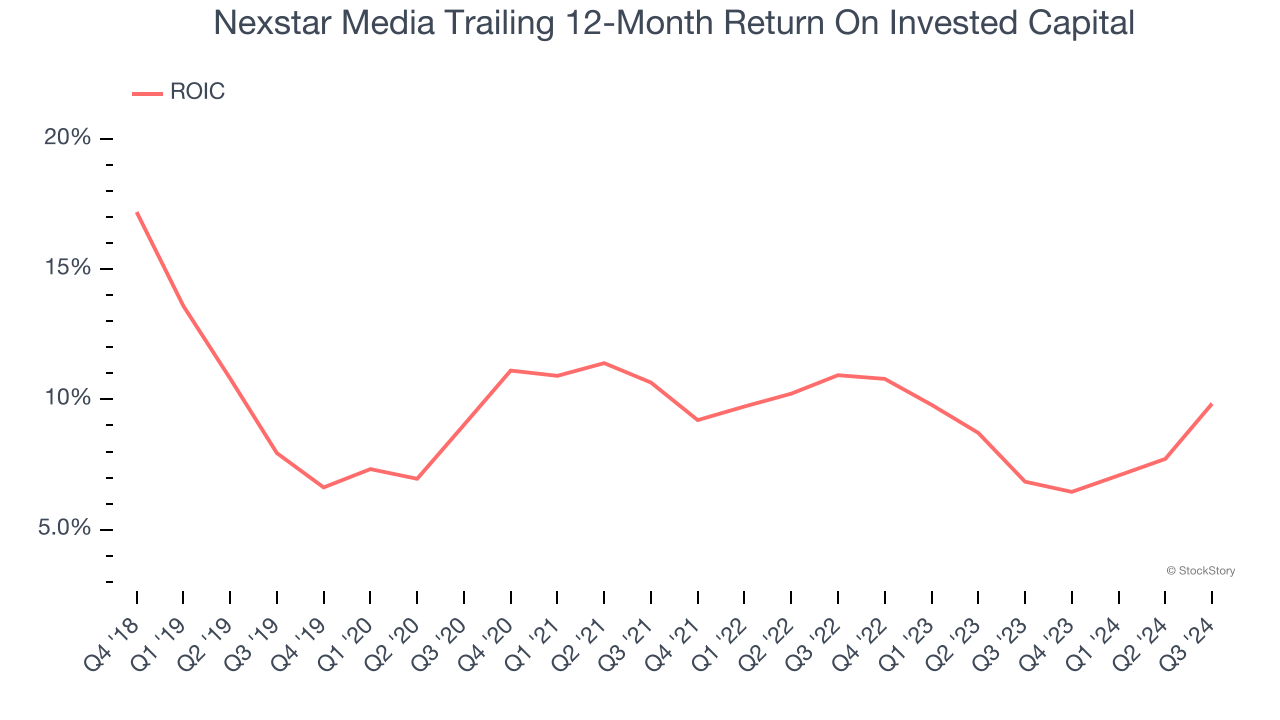 Nexstar Media Trailing 12-Month Return On Invested Capital