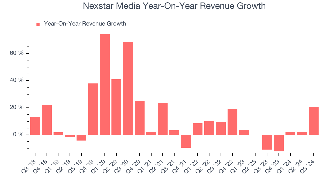 Nexstar Media Year-On-Year Revenue Growth