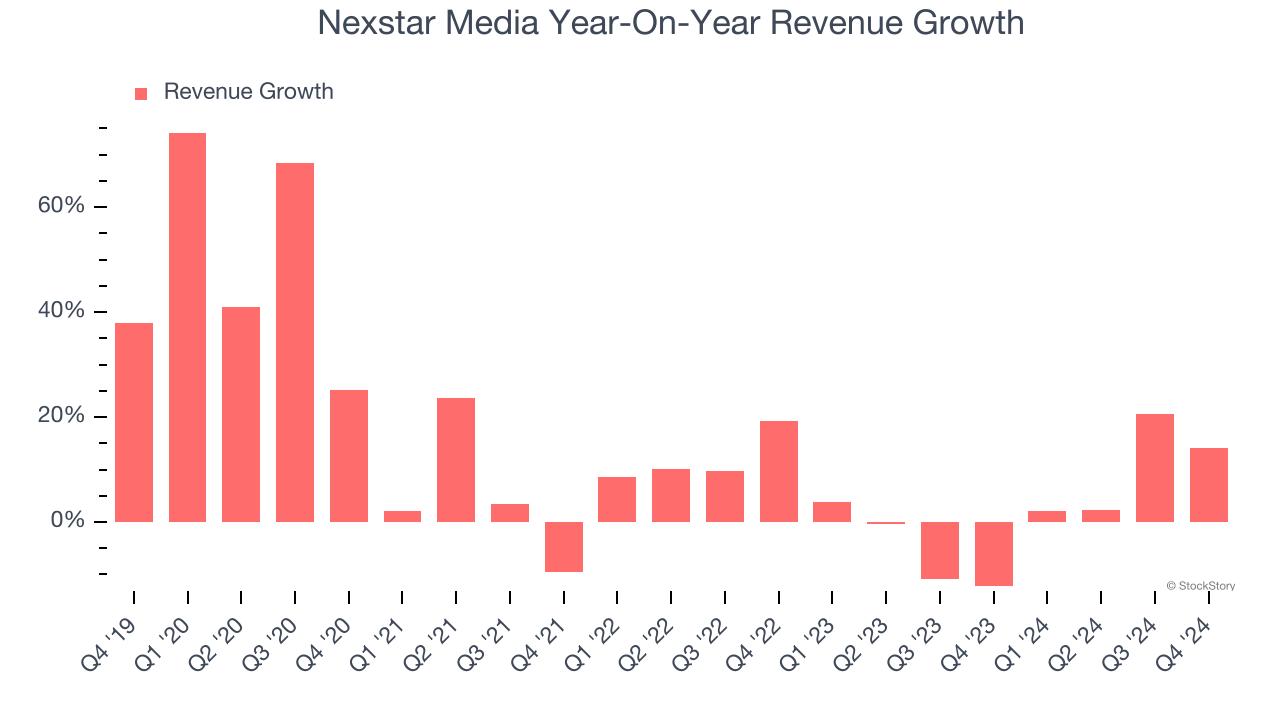 Nexstar Media Year-On-Year Revenue Growth