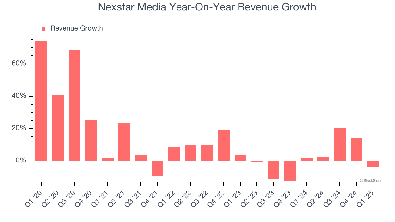 Nexstar Media Year-On-Year Revenue Growth