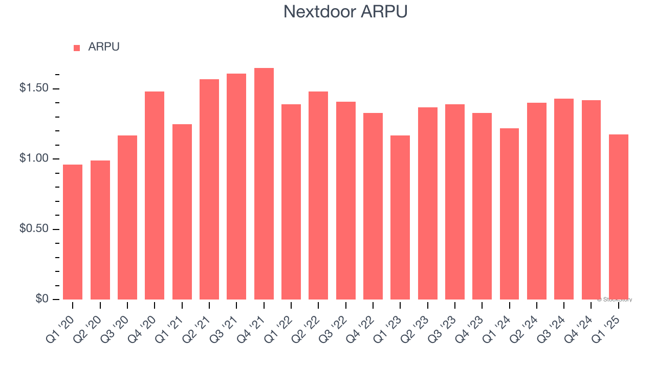 Nextdoor ARPU