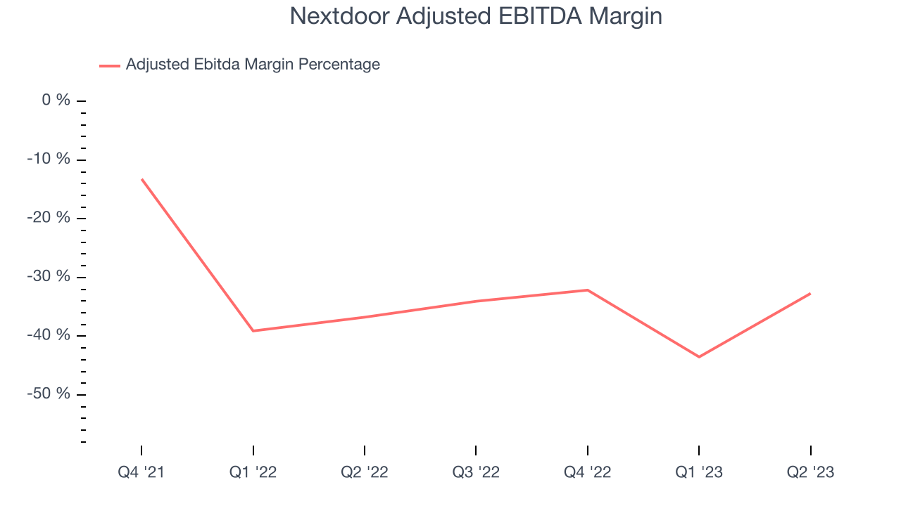 Nextdoor Adjusted EBITDA Margin