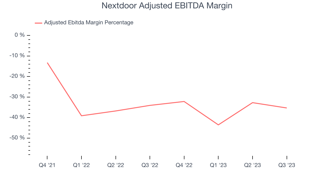 Nextdoor Adjusted EBITDA Margin