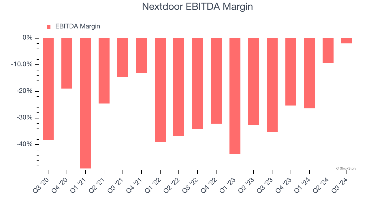 Nextdoor EBITDA Margin