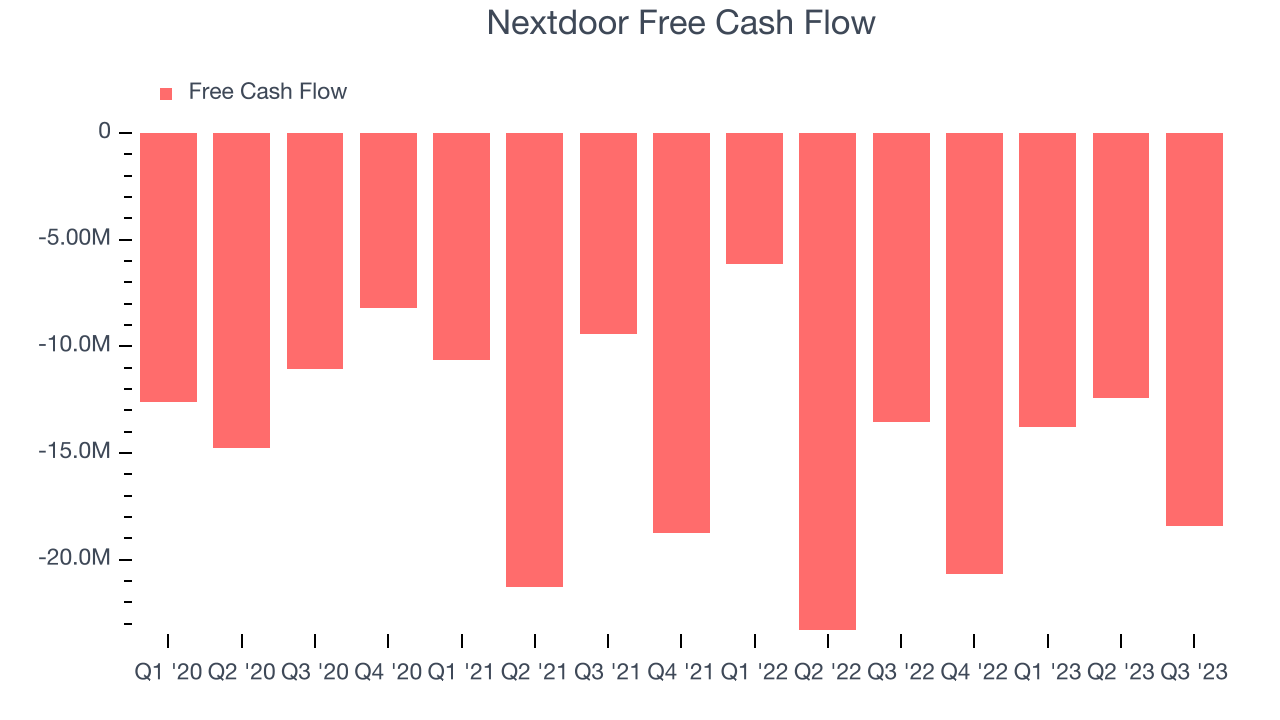 Nextdoor Free Cash Flow