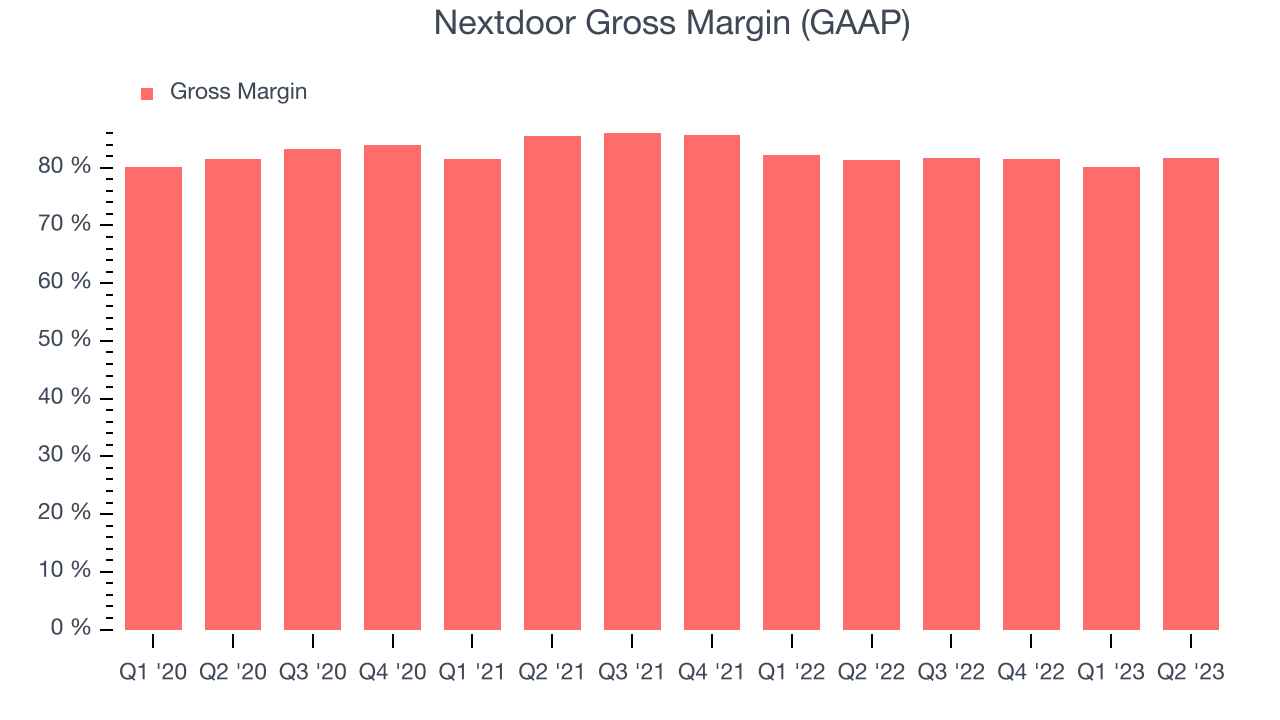 Nextdoor Gross Margin (GAAP)