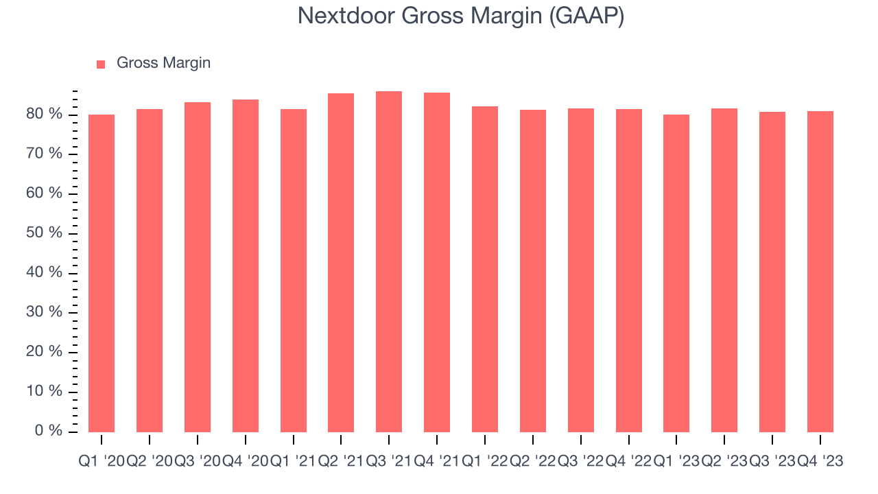 Nextdoor Gross Margin (GAAP)