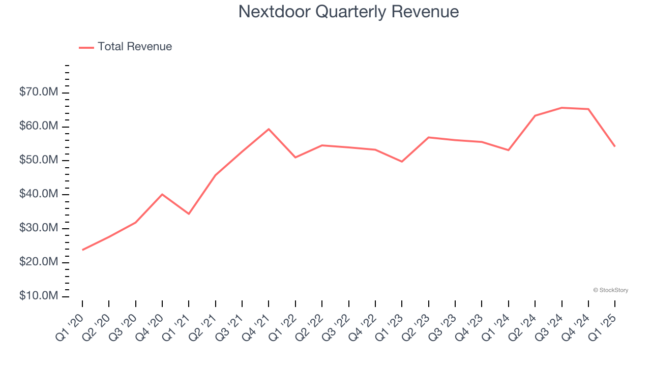 Nextdoor Quarterly Revenue