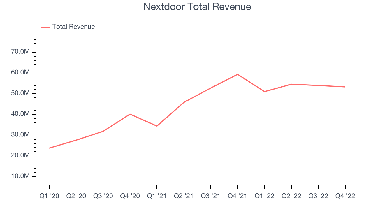 Nextdoor Total Revenue