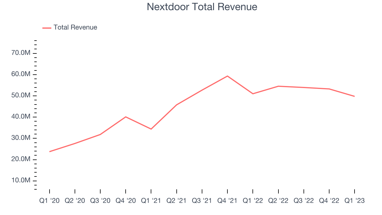 Nextdoor Total Revenue