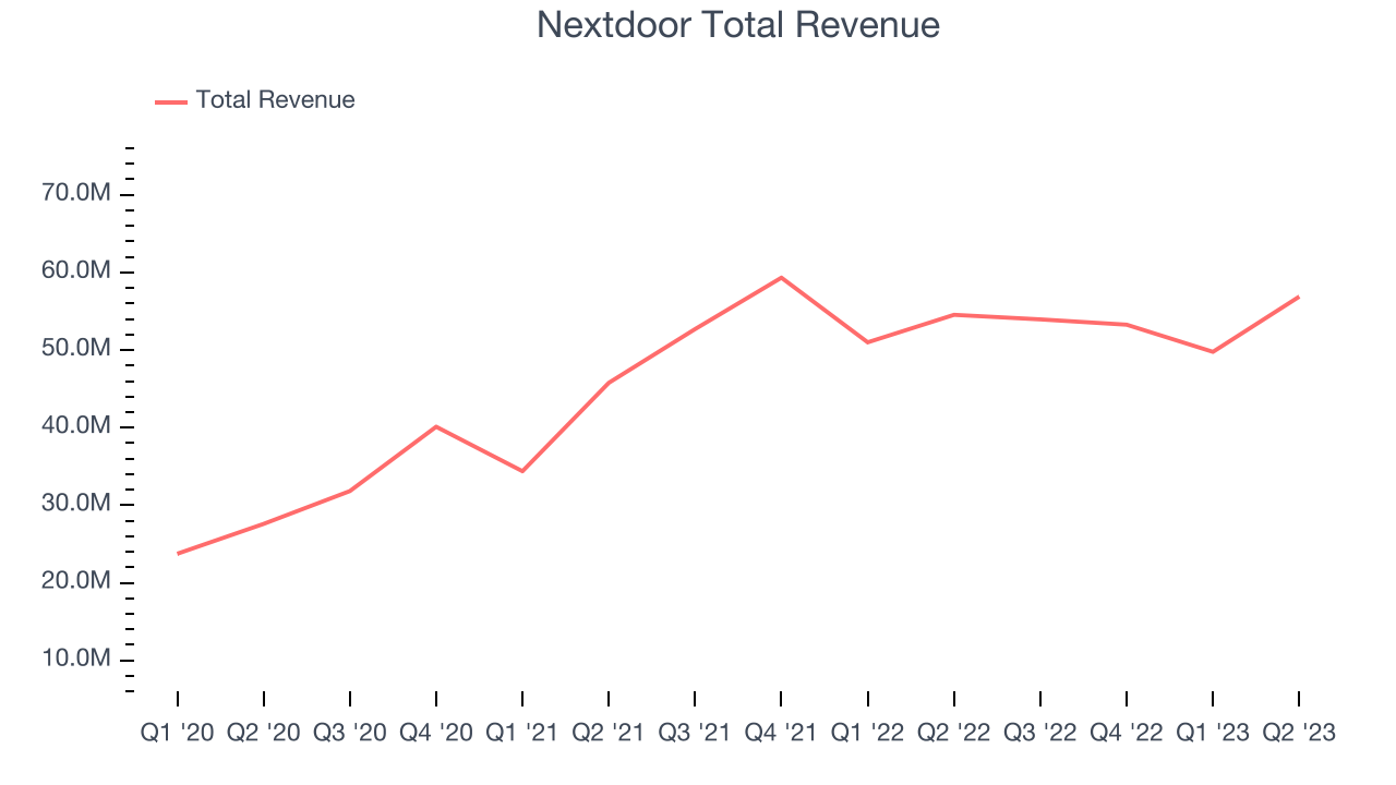 Nextdoor Total Revenue