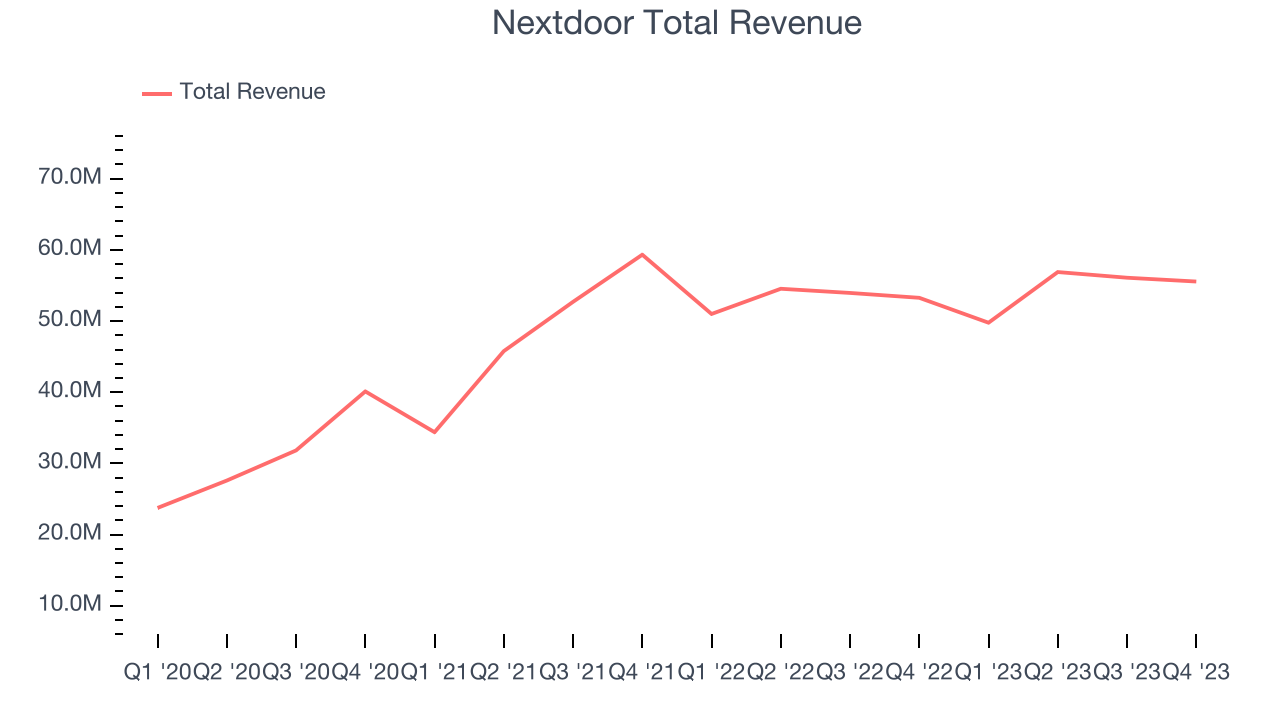 Nextdoor Total Revenue
