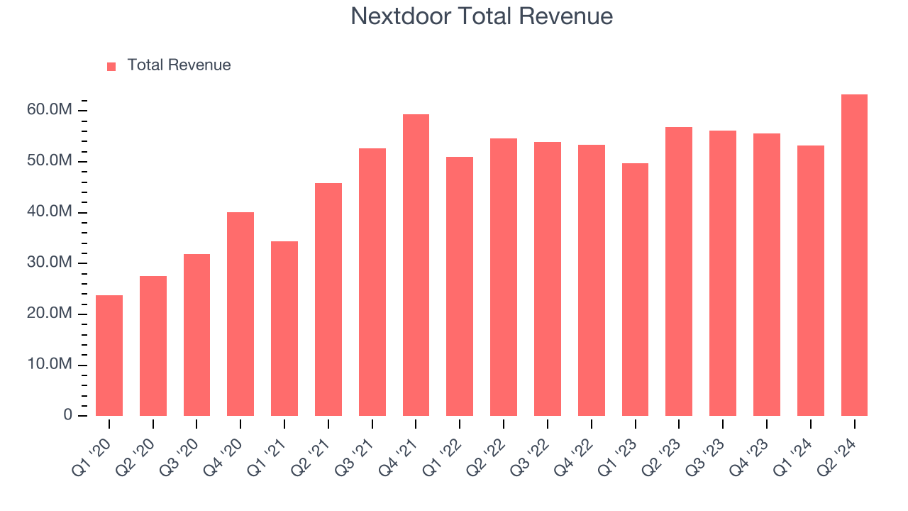 Nextdoor Total Revenue