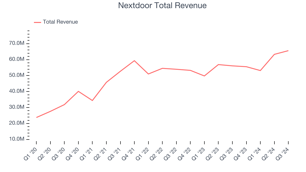 Nextdoor Total Revenue