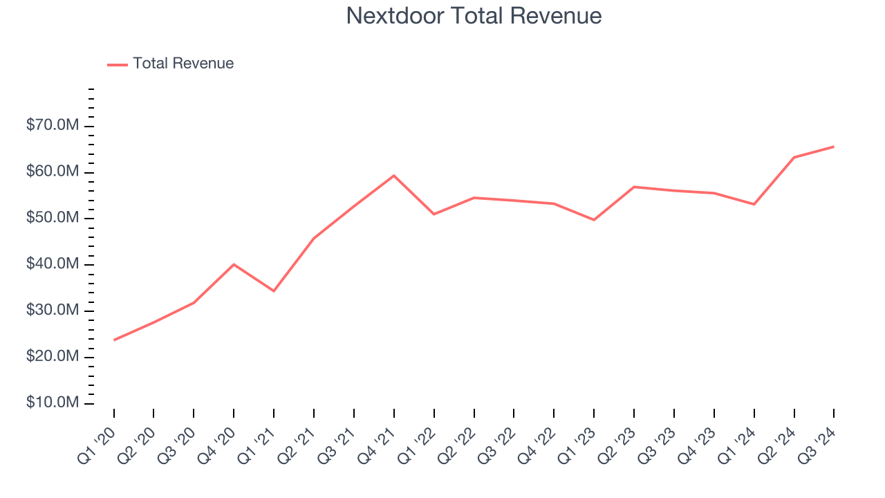 Nextdoor Total Revenue