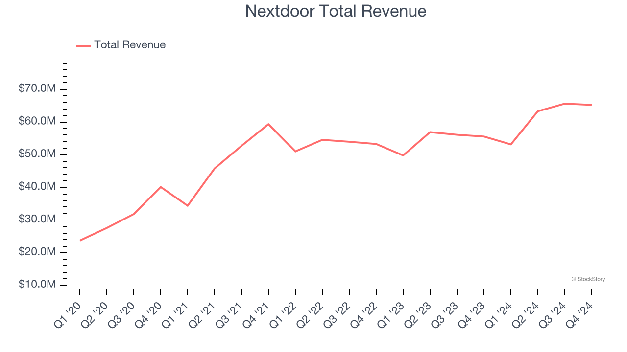 Nextdoor Total Revenue