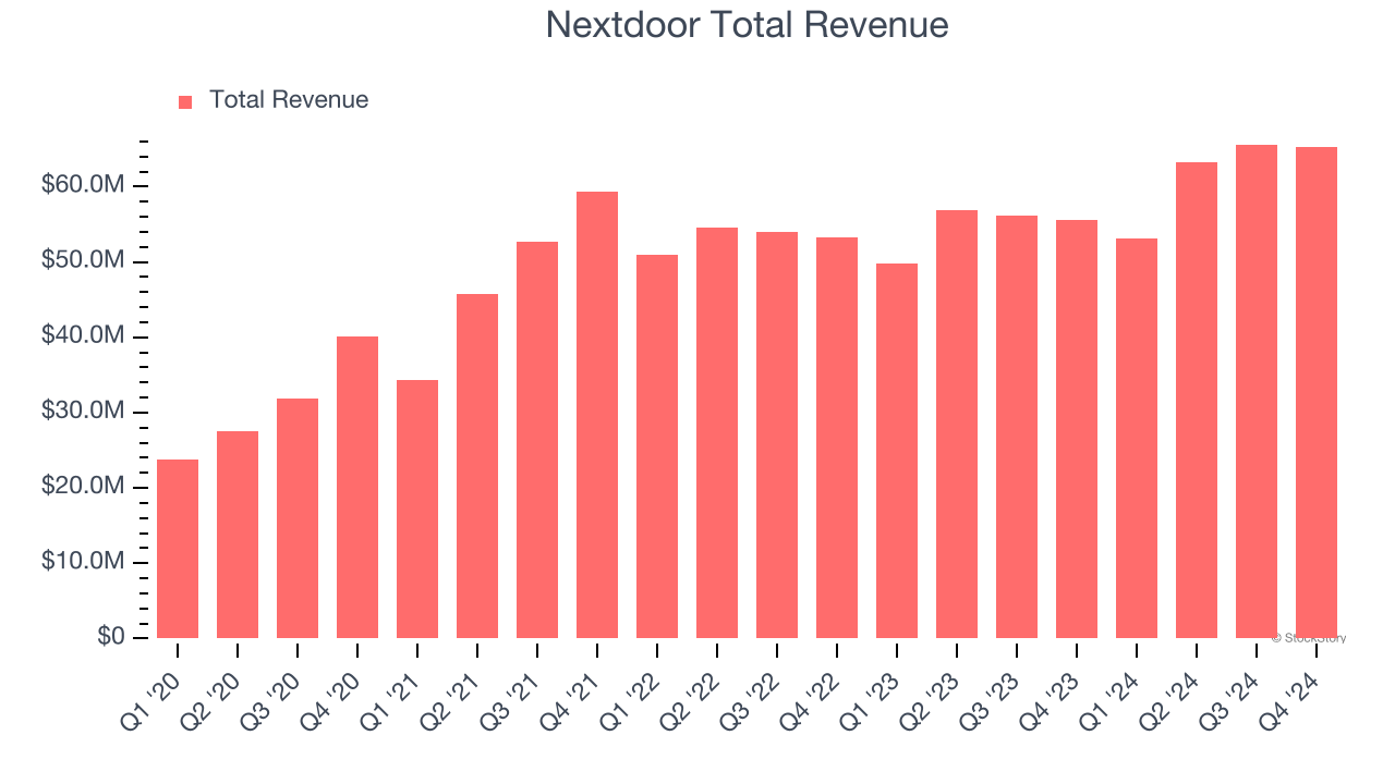 Nextdoor Total Revenue