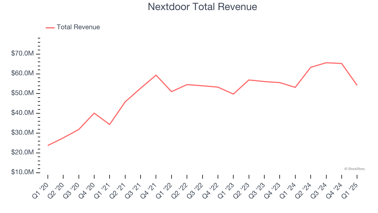 Nextdoor Total Revenue