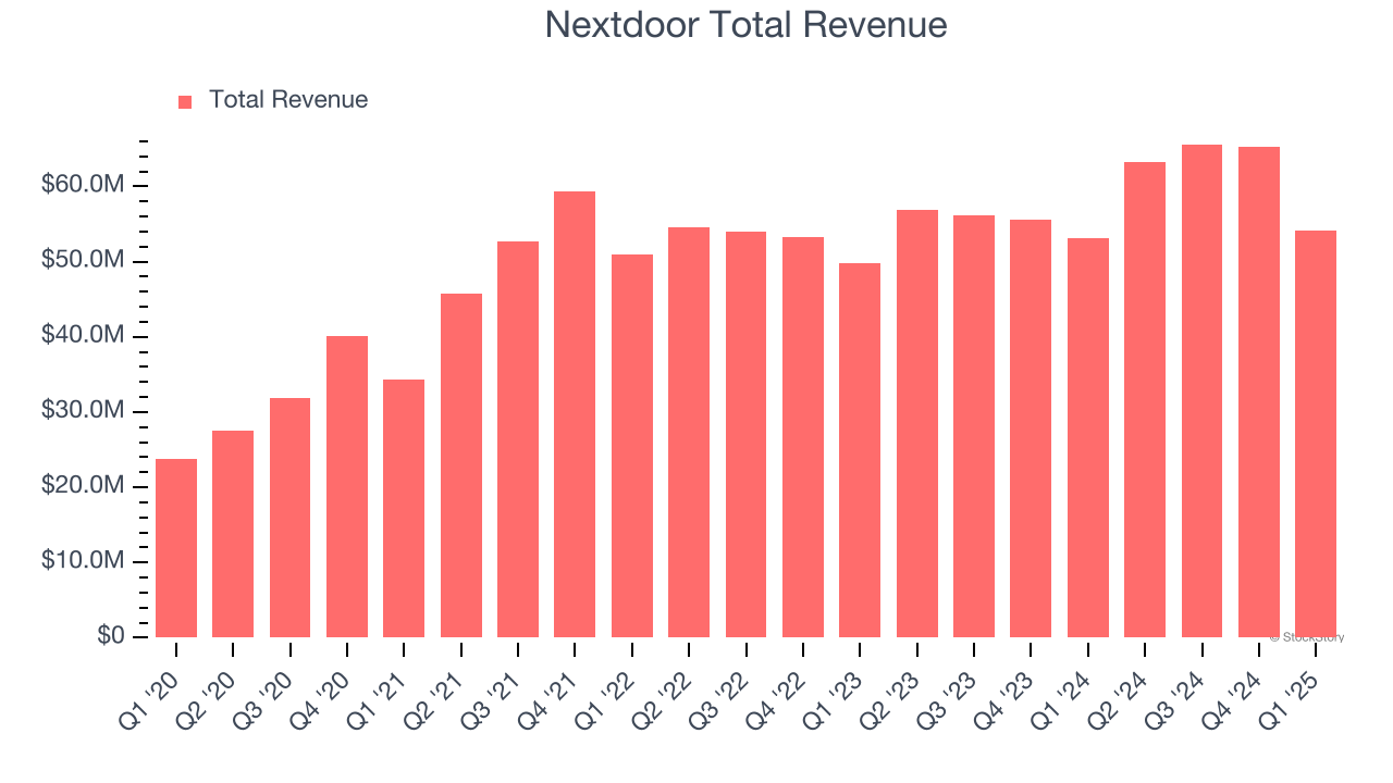 Nextdoor Total Revenue