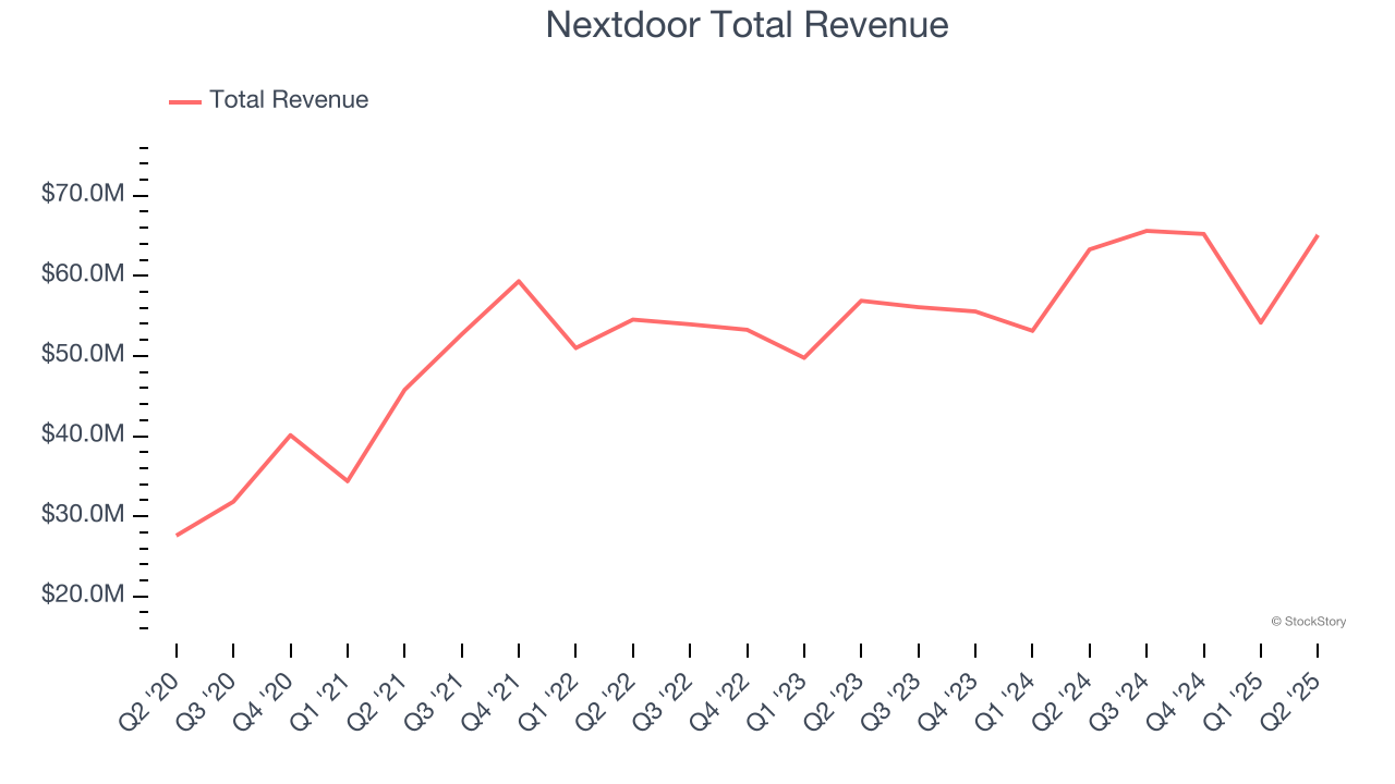 Nextdoor Total Revenue