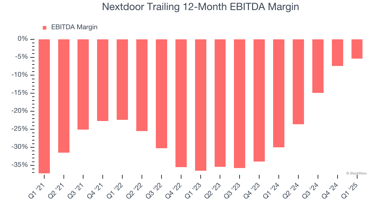 Nextdoor Trailing 12-Month EBITDA Margin