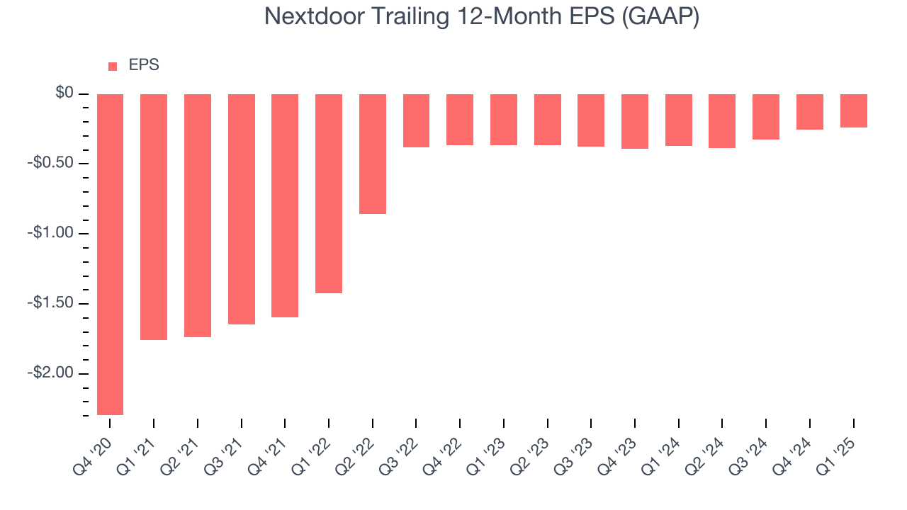 Nextdoor Trailing 12-Month EPS (GAAP)