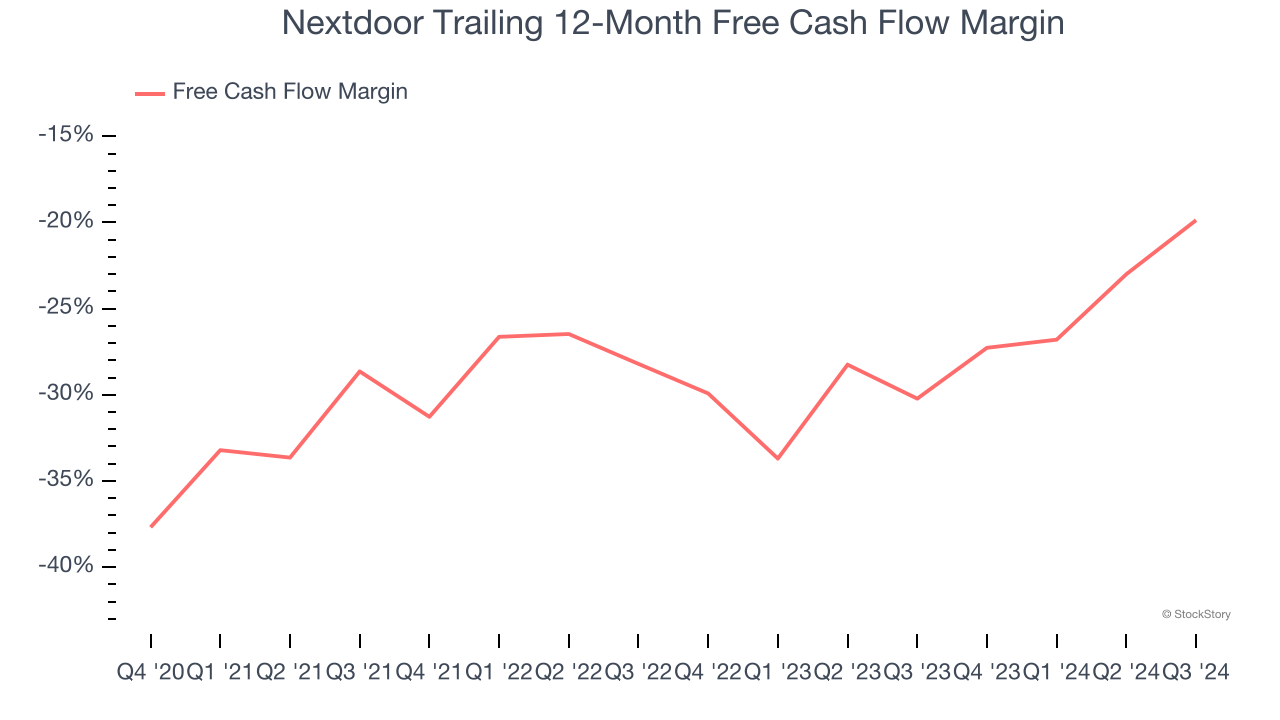 Nextdoor Trailing 12-Month Free Cash Flow Margin