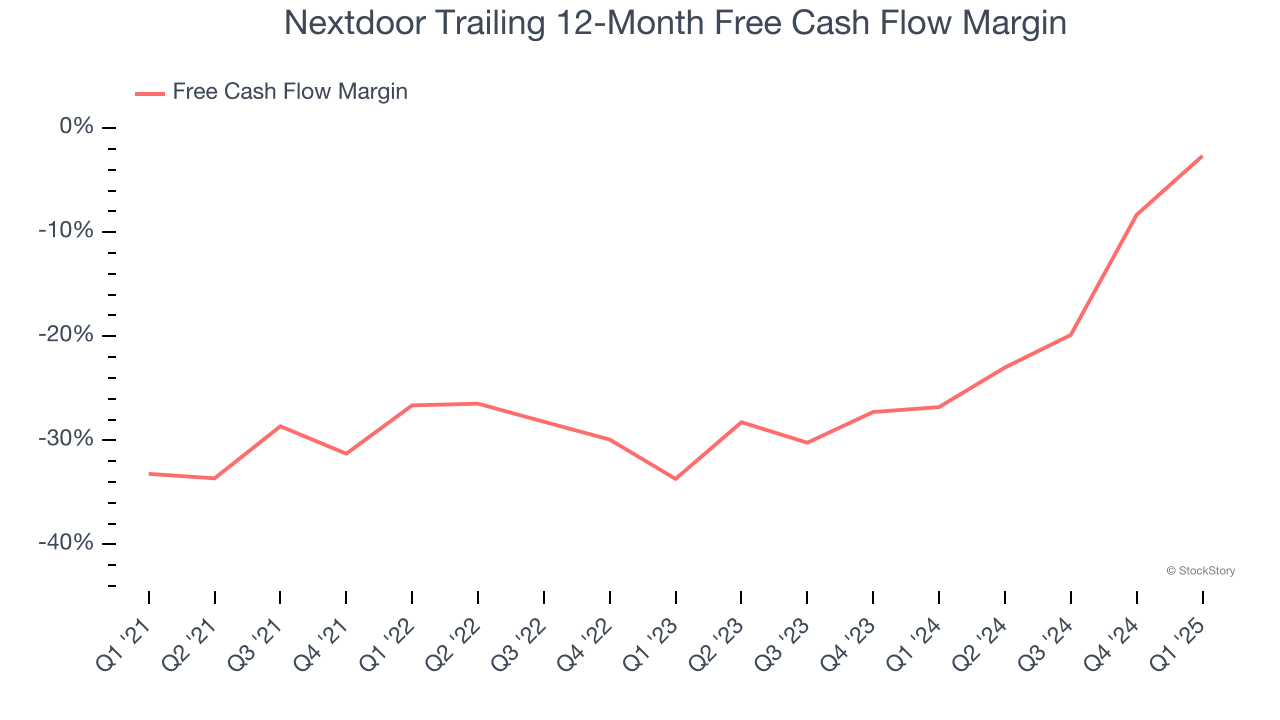 Nextdoor Trailing 12-Month Free Cash Flow Margin