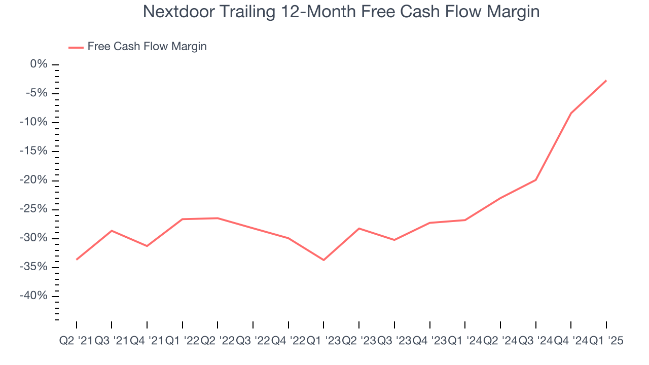 Nextdoor Trailing 12-Month Free Cash Flow Margin