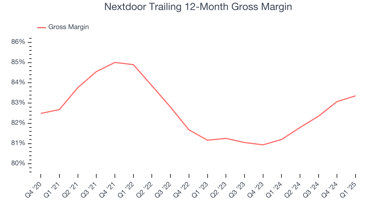 Nextdoor Trailing 12-Month Gross Margin