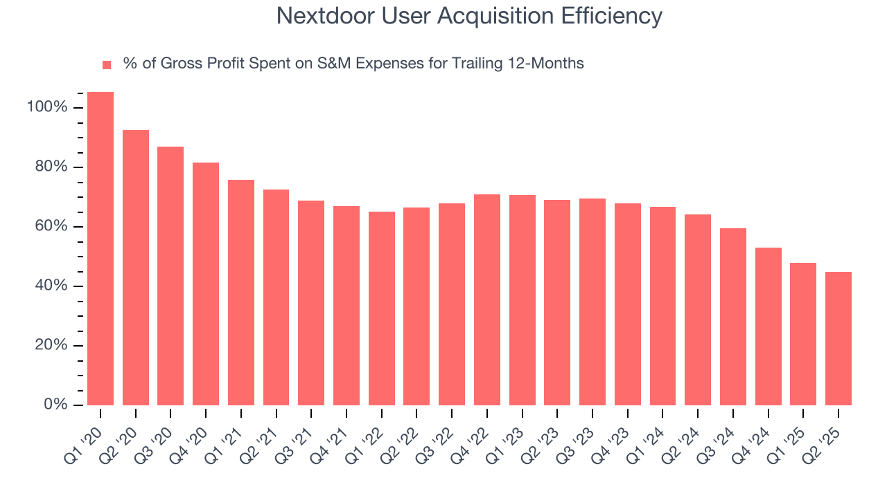 Nextdoor User Acquisition Efficiency