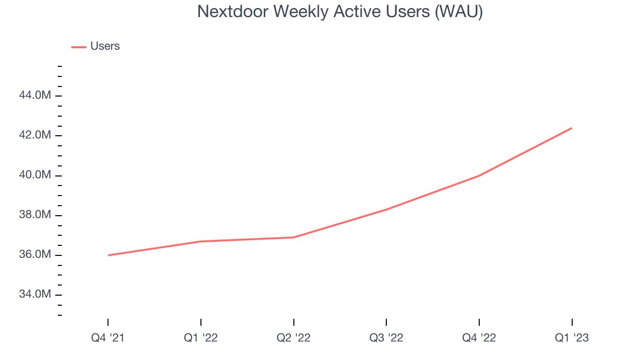 Nextdoor Weekly Active Users (WAU)