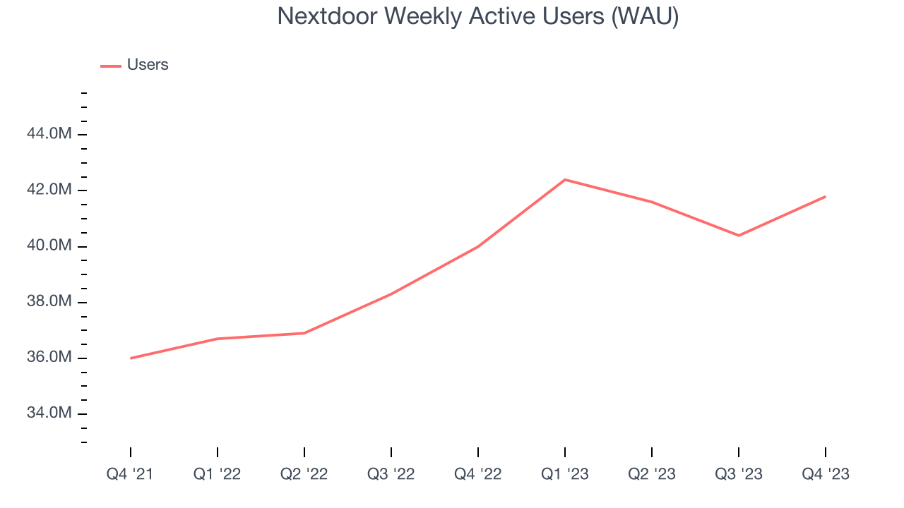 Nextdoor Weekly Active Users (WAU)